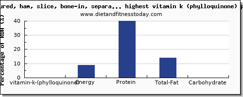 vitamin k (phylloquinone) and nutrition facts in pork high in vitamin k per 100g